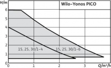  WILO Yonos Pico 25/1-4